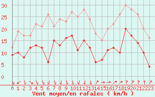 Courbe de la force du vent pour Istres (13)