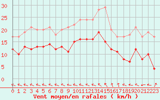 Courbe de la force du vent pour Istres (13)