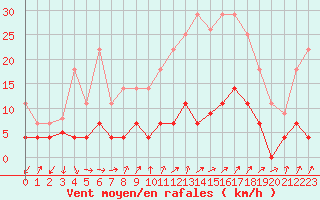 Courbe de la force du vent pour Benevente