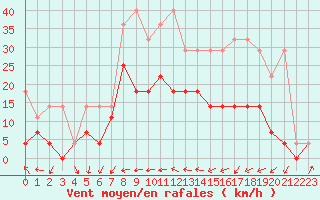 Courbe de la force du vent pour Straubing