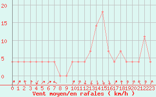 Courbe de la force du vent pour Reutte
