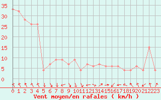 Courbe de la force du vent pour Guadalajara