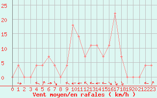 Courbe de la force du vent pour Murau