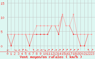 Courbe de la force du vent pour Torun