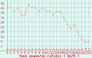 Courbe de la force du vent pour Malin Head