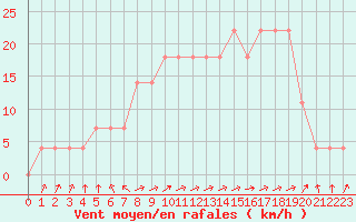 Courbe de la force du vent pour Galtuer