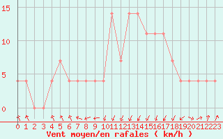 Courbe de la force du vent pour Landeck