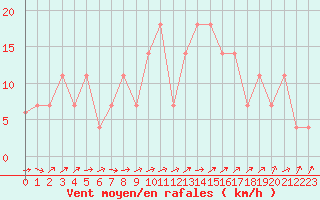 Courbe de la force du vent pour Lisbonne (Po)