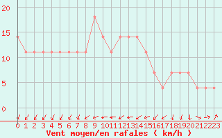 Courbe de la force du vent pour Temelin