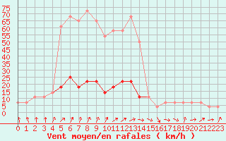 Courbe de la force du vent pour Baisoara