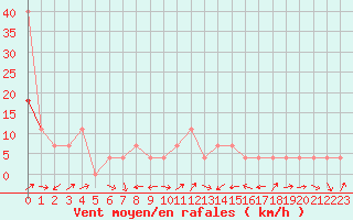 Courbe de la force du vent pour Prostejov