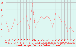 Courbe de la force du vent pour Bejaia