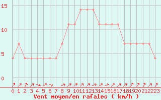 Courbe de la force du vent pour Idar-Oberstein