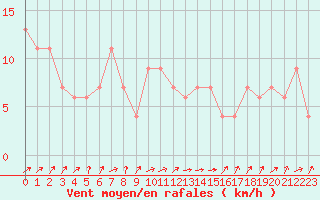 Courbe de la force du vent pour Kinloss