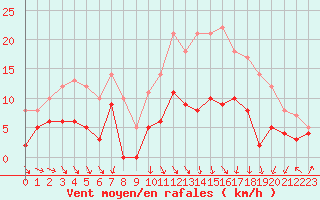 Courbe de la force du vent pour Bourges (18)