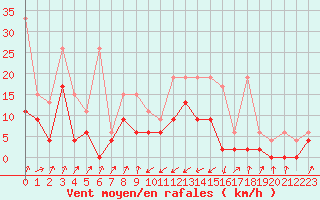 Courbe de la force du vent pour Boltigen