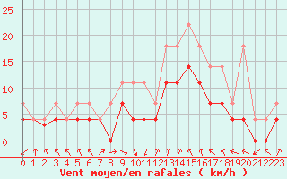 Courbe de la force du vent pour Slovenj Gradec