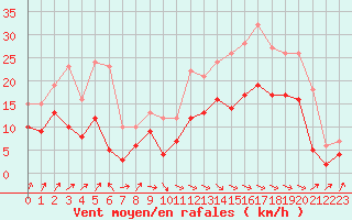 Courbe de la force du vent pour Saint-Dizier (52)