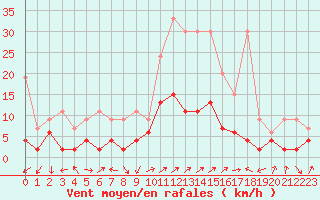 Courbe de la force du vent pour Sion (Sw)