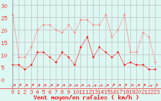 Courbe de la force du vent pour Les Eplatures - La Chaux-de-Fonds (Sw)