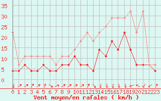 Courbe de la force du vent pour Straubing
