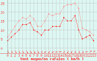 Courbe de la force du vent pour Alistro (2B)