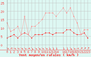 Courbe de la force du vent pour Ble - Binningen (Sw)