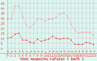 Courbe de la force du vent pour Trgueux (22)