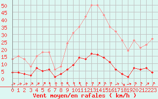 Courbe de la force du vent pour Anse (69)