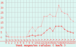 Courbe de la force du vent pour Neuville-de-Poitou (86)