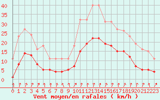 Courbe de la force du vent pour La Chapelle-Montreuil (86)