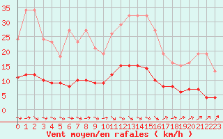 Courbe de la force du vent pour Charmant (16)
