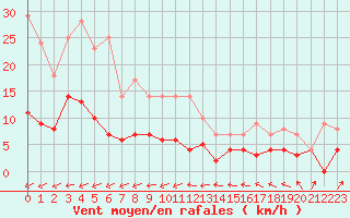 Courbe de la force du vent pour Hamra