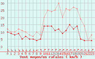 Courbe de la force du vent pour Buzenol (Be)