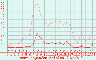 Courbe de la force du vent pour Sain-Bel (69)
