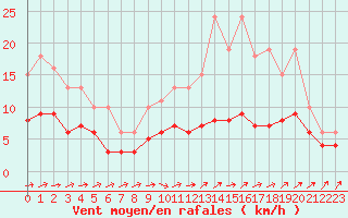 Courbe de la force du vent pour Nlu / Aunay-sous-Auneau (28)