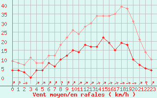 Courbe de la force du vent pour Mulhouse (68)