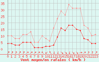 Courbe de la force du vent pour Sallanches (74)