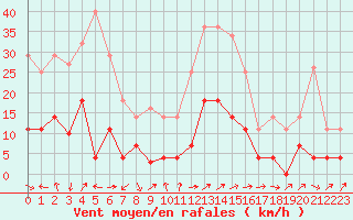 Courbe de la force du vent pour Arages del Puerto