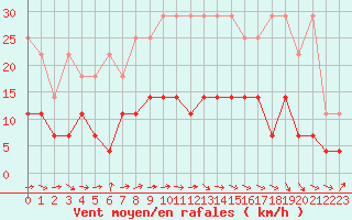 Courbe de la force du vent pour Diepenbeek (Be)
