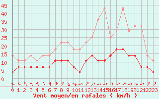 Courbe de la force du vent pour Diepenbeek (Be)
