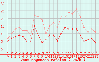 Courbe de la force du vent pour Salon-de-Provence (13)