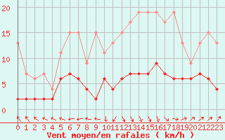 Courbe de la force du vent pour Ble - Binningen (Sw)