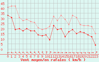 Courbe de la force du vent pour Ile de Batz (29)