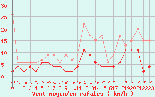 Courbe de la force du vent pour Aigle (Sw)