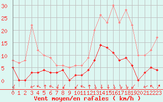 Courbe de la force du vent pour Bagnres-de-Luchon (31)