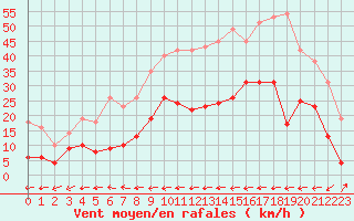 Courbe de la force du vent pour Carcassonne (11)