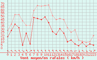 Courbe de la force du vent pour Cap Corse (2B)