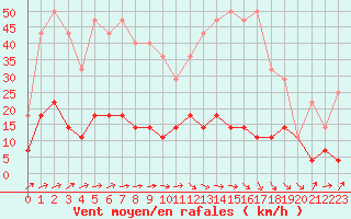 Courbe de la force du vent pour Gielas