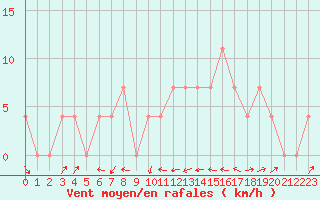 Courbe de la force du vent pour Deutschlandsberg
